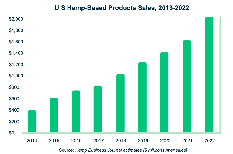 Hemp Growth Graph Hemp growth graph