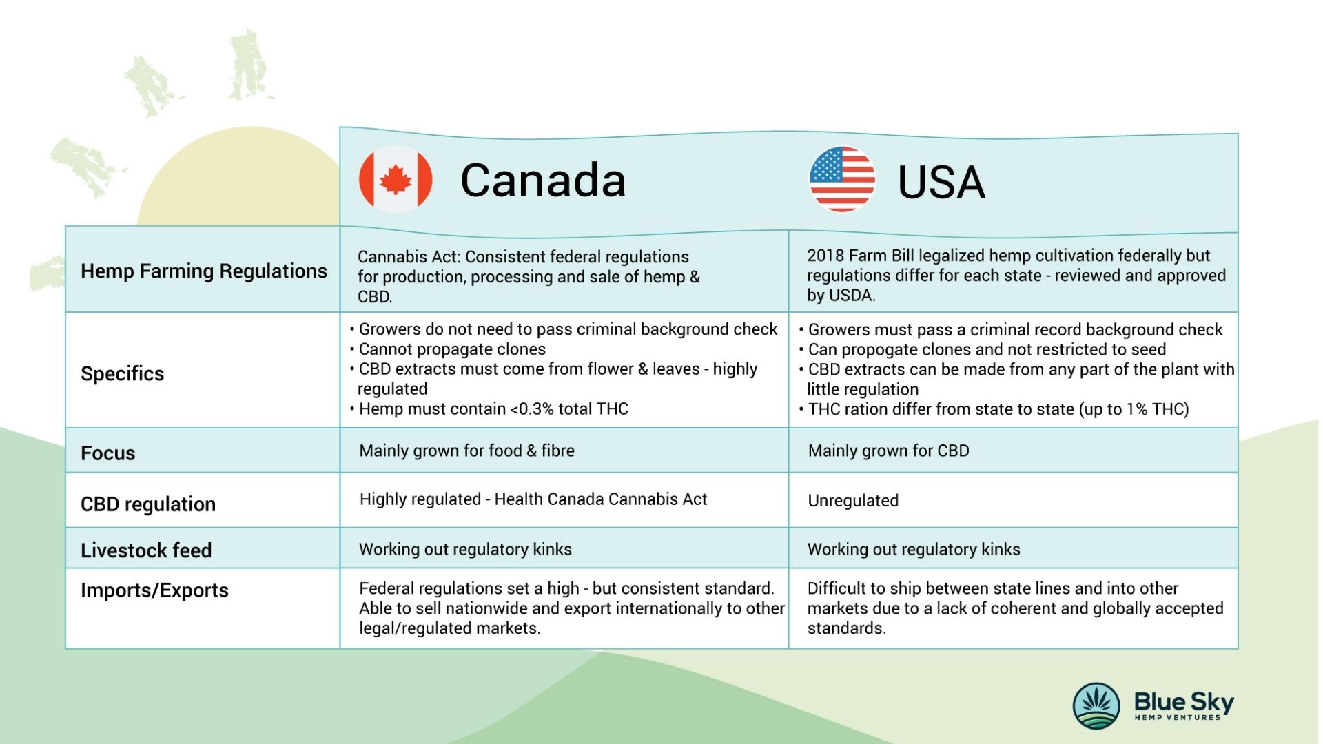 US vs Canada Hemp Regulations